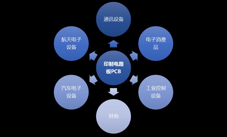 PCB線(xiàn)路板市場(chǎng)
