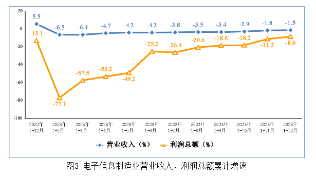 電子信息制造業(yè)營業(yè)收入、利潤總額累計增速